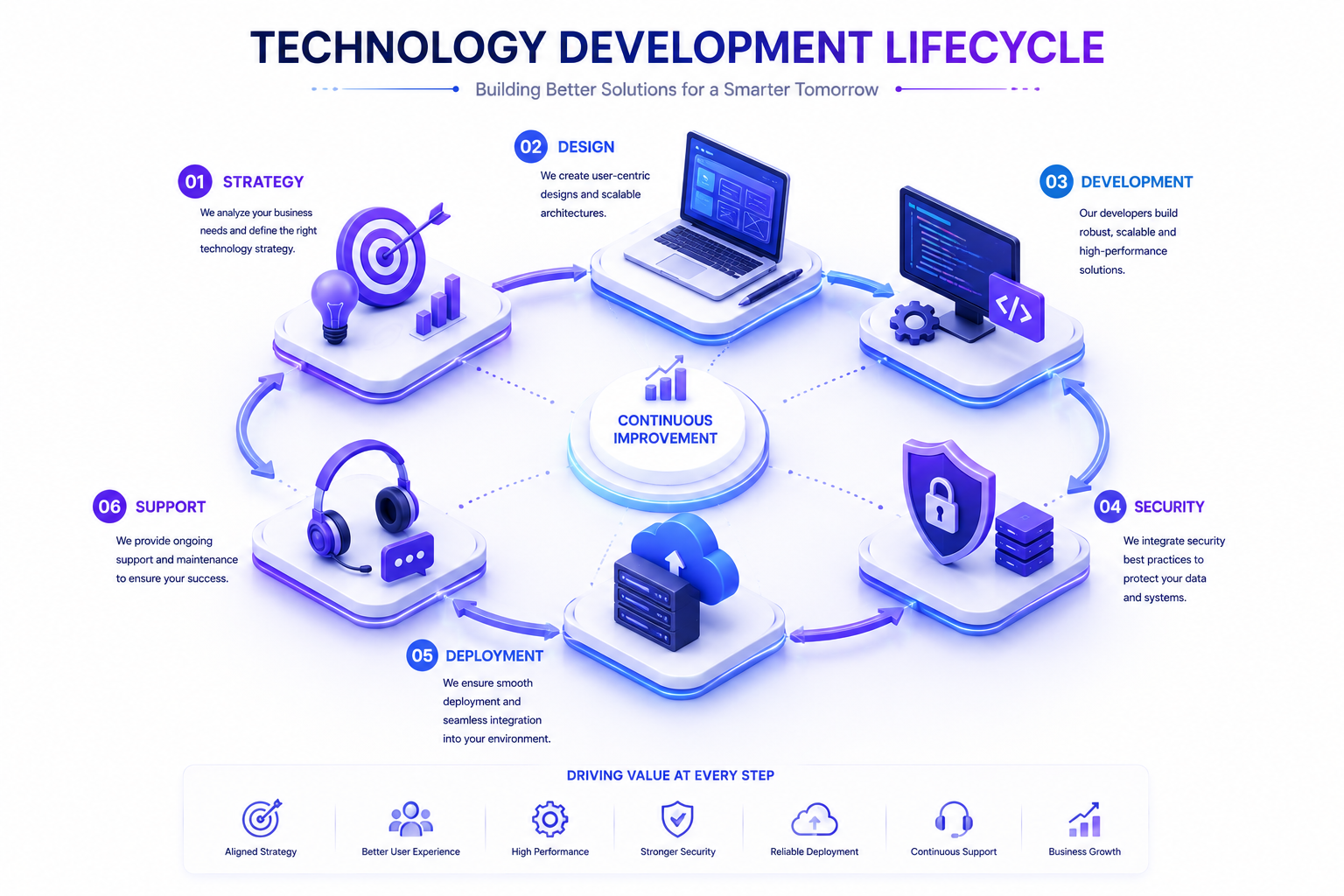 Development Process
